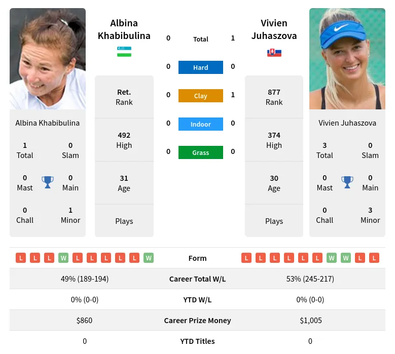 Juhaszova Khabibulina H2h Summary Stats 19th April 2024