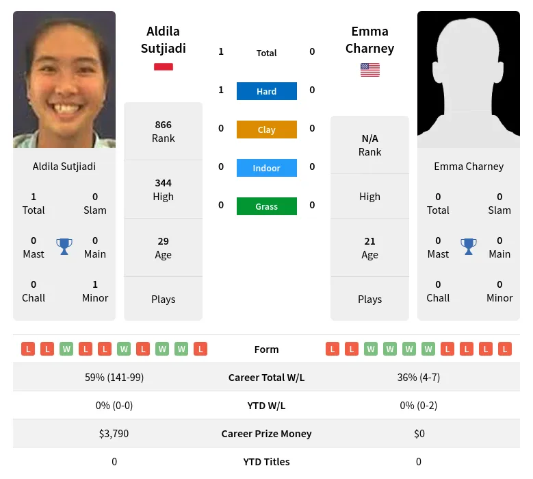 Sutjiadi Charney H2h Summary Stats 19th April 2024