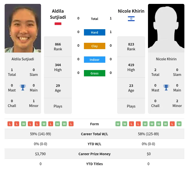 Khirin Sutjiadi H2h Summary Stats 23rd April 2024