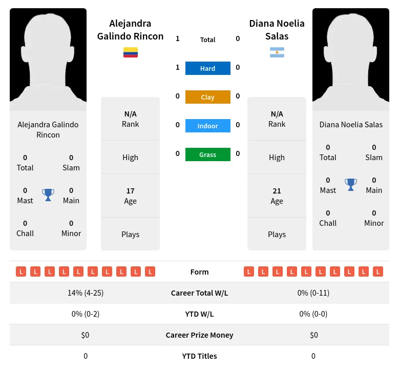 Rincon Salas H2h Summary Stats 19th April 2024