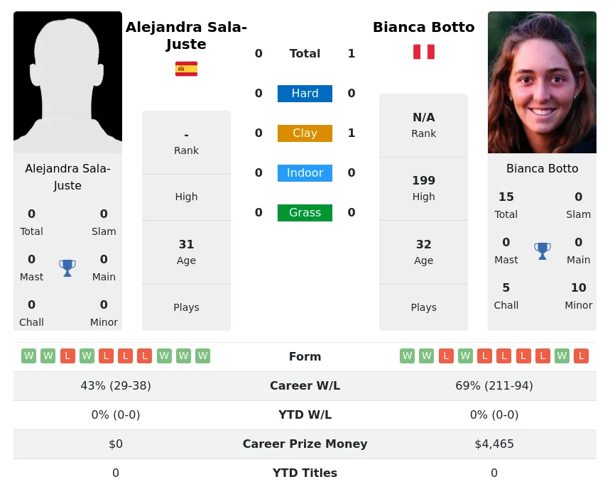Botto Sala-Juste H2h Summary Stats 3rd July 2024