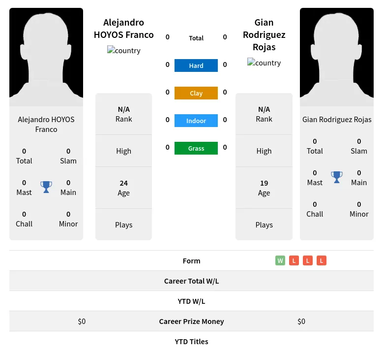 Franco Rojas H2h Summary Stats 24th April 2024