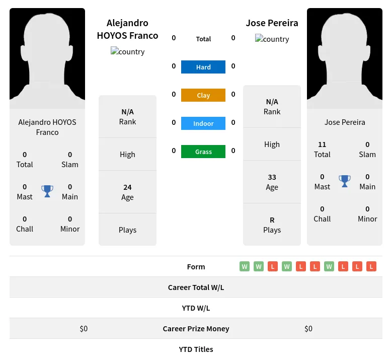 Franco Pereira H2h Summary Stats 19th April 2024