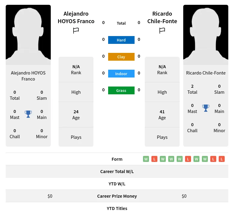 Franco Chile-Fonte H2h Summary Stats 23rd April 2024