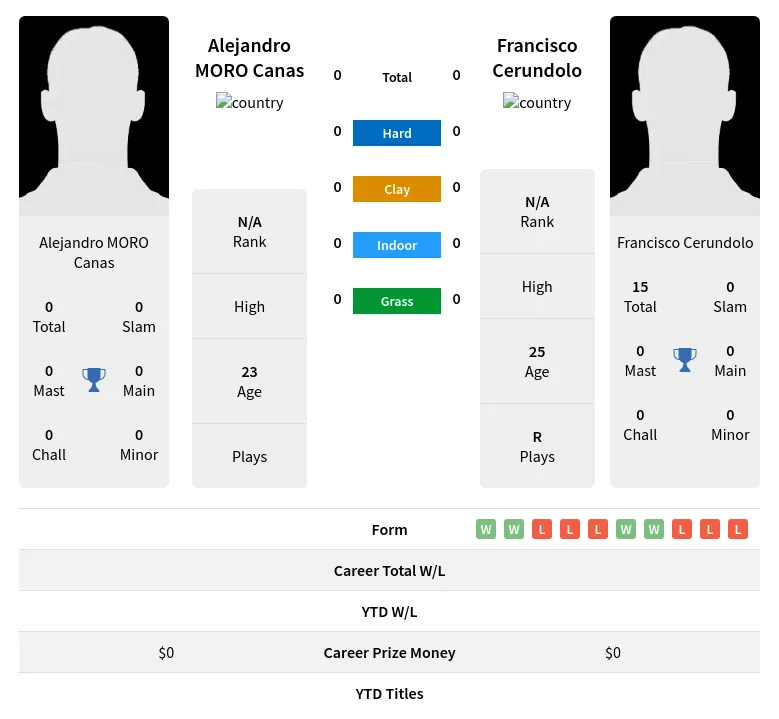 Canas Cerundolo H2h Summary Stats 23rd April 2024