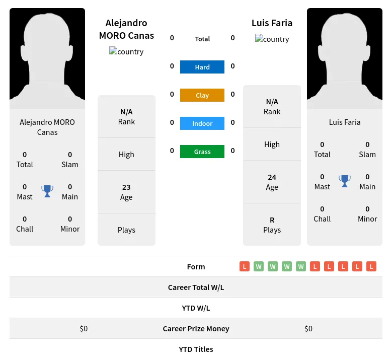 Canas Faria H2h Summary Stats 19th April 2024