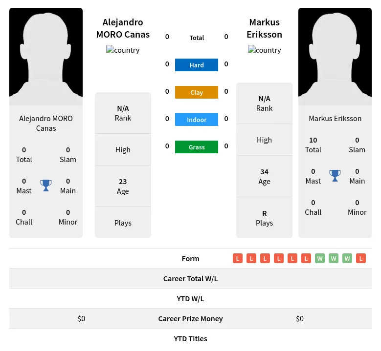 Canas Eriksson H2h Summary Stats 19th April 2024