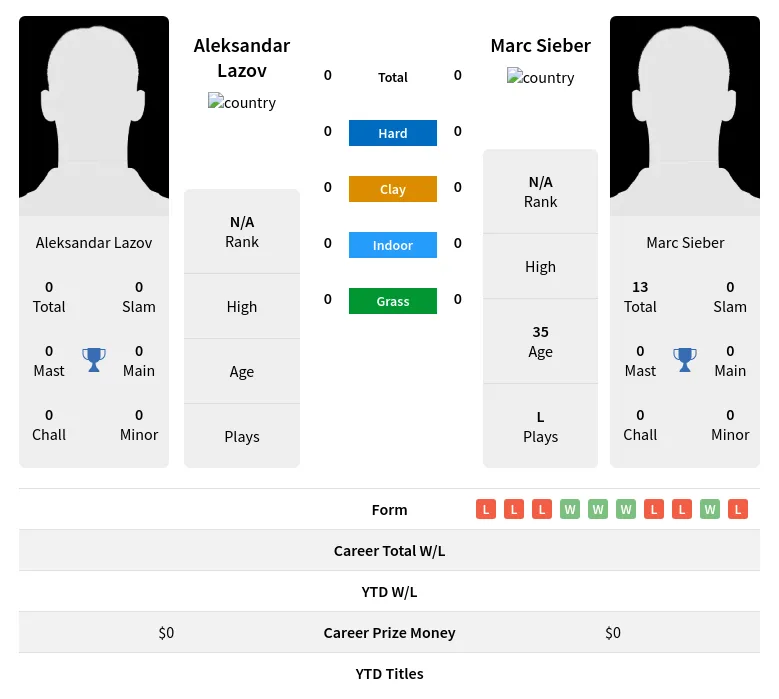 Lazov Sieber H2h Summary Stats 19th April 2024