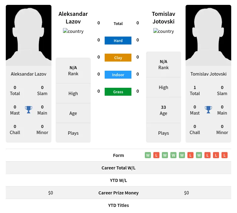 Lazov Jotovski H2h Summary Stats 19th April 2024