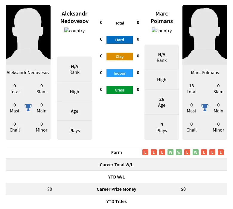 Nedovesov Polmans H2h Summary Stats 23rd April 2024