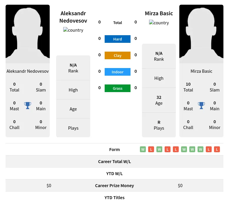 Nedovesov Basic H2h Summary Stats 19th April 2024