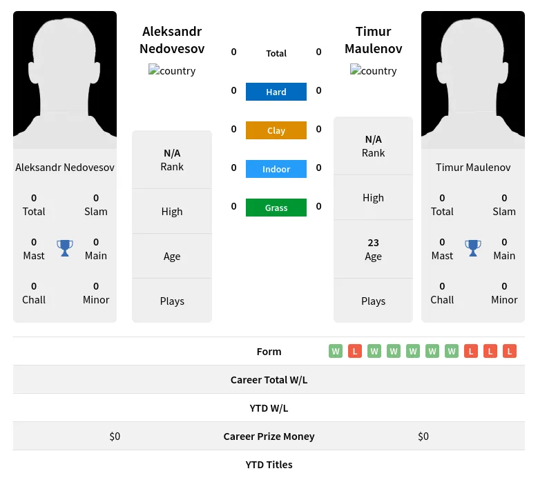 Nedovesov Maulenov H2h Summary Stats 19th April 2024