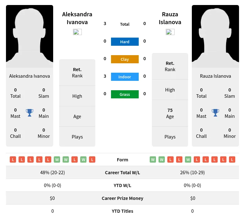 Ivanova Islanova H2h Summary Stats 2nd July 2024