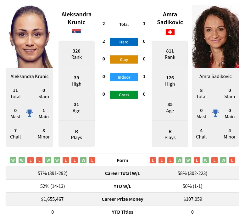 Krunic Sadikovic H2h Summary Stats 19th April 2024