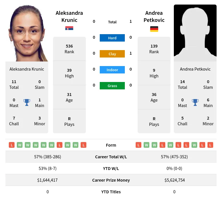 Krunic Petkovic H2h Summary Stats 4th May 2024