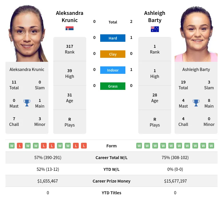 Krunic Barty H2h Summary Stats 20th April 2024