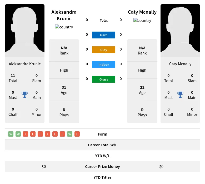 Krunic Mcnally H2h Summary Stats 29th March 2024
