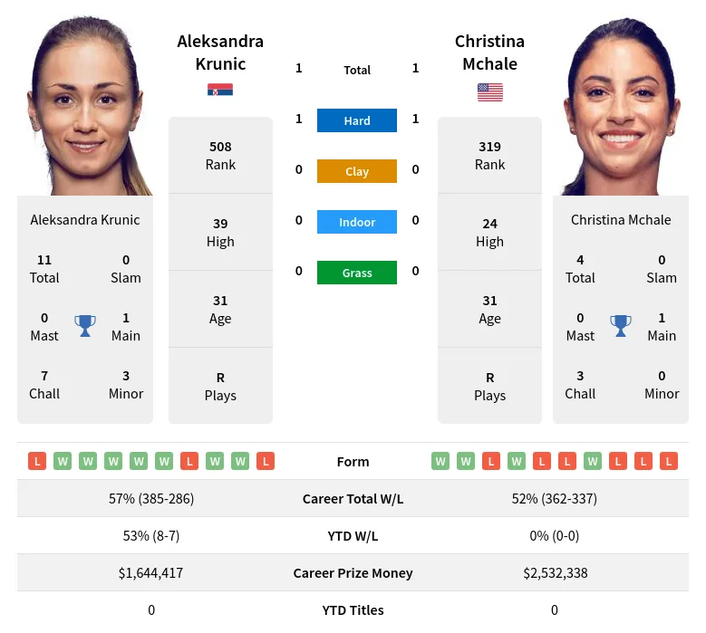 Krunic Mchale H2h Summary Stats 16th April 2024