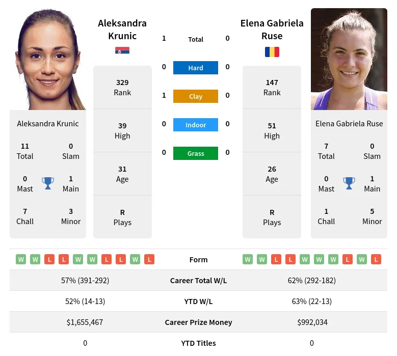 Krunic Ruse H2h Summary Stats 24th April 2024