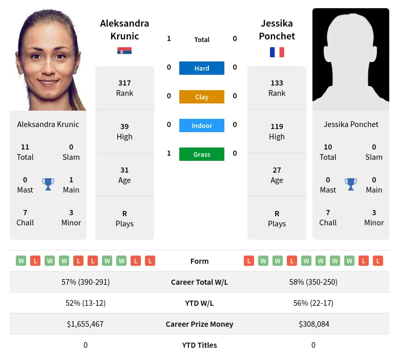 Krunic Ponchet H2h Summary Stats 30th June 2024