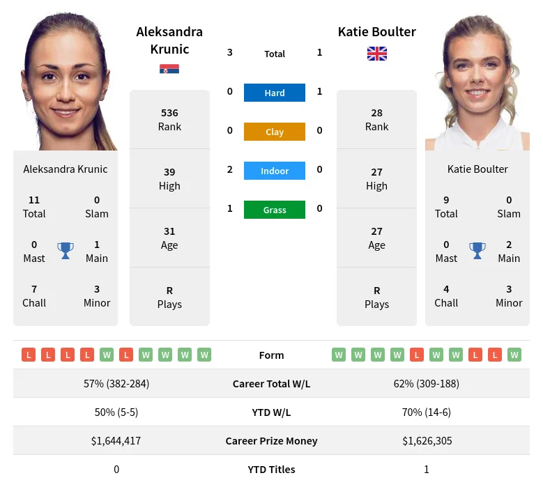 Krunic Boulter H2h Summary Stats 23rd April 2024