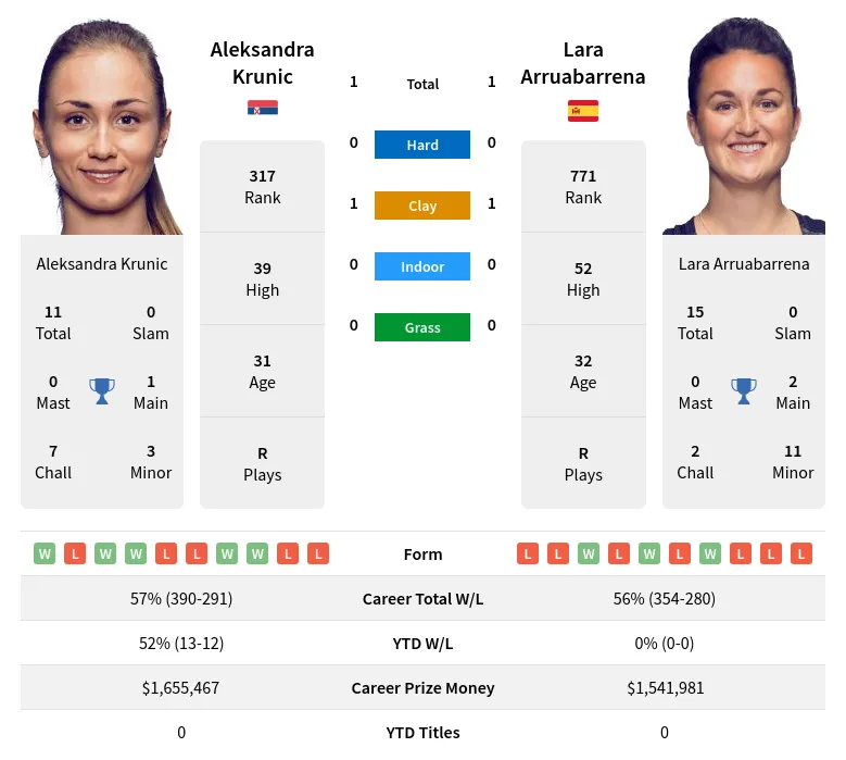 Krunic Arruabarrena H2h Summary Stats 28th March 2024