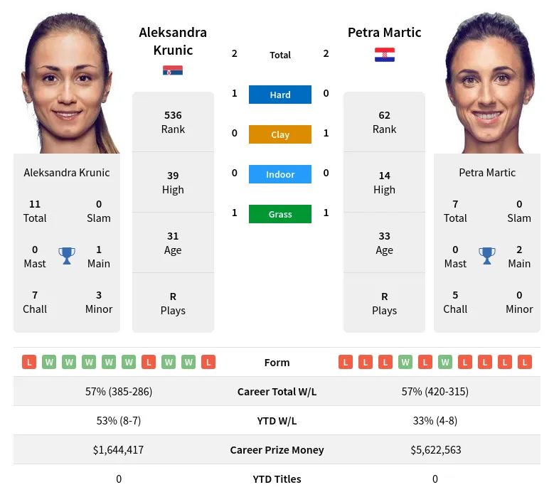 Krunic Martic H2h Summary Stats 20th April 2024