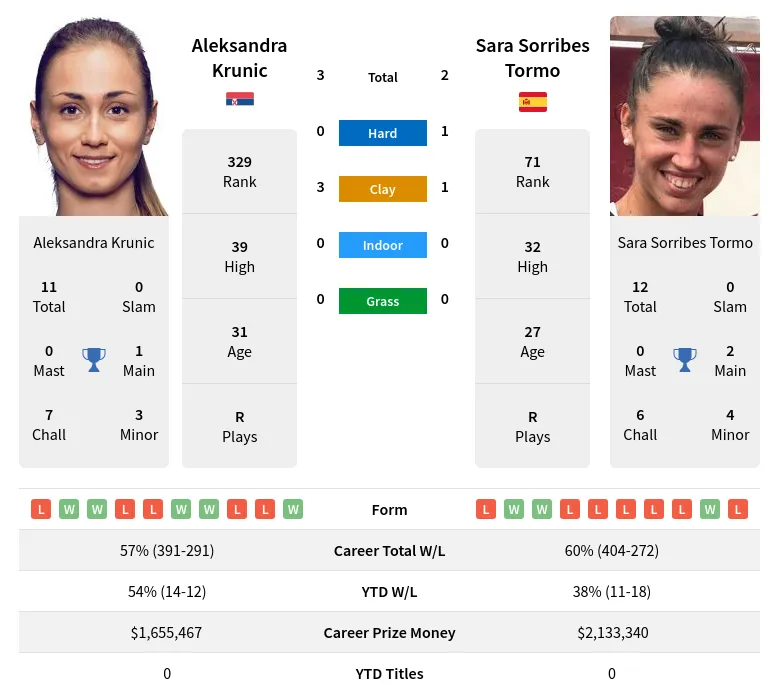 Tormo Krunic H2h Summary Stats 24th April 2024