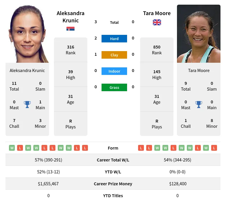 Moore Krunic H2h Summary Stats 24th April 2024