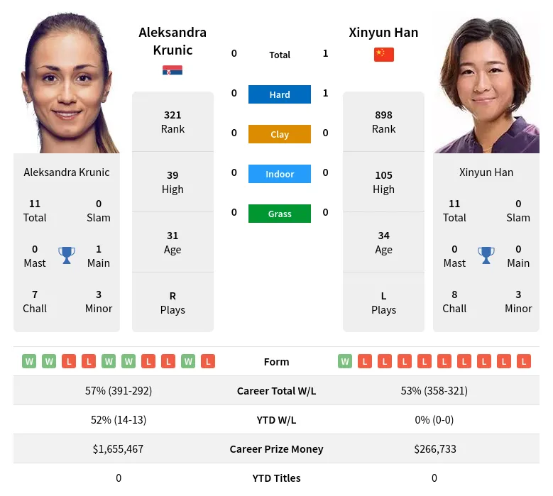 Krunic Han H2h Summary Stats 24th April 2024