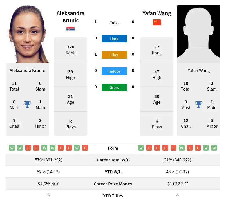 Krunic Wang H2h Summary Stats 24th April 2024