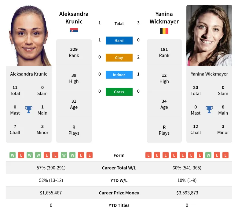 Wickmayer Krunic H2h Summary Stats 19th April 2024