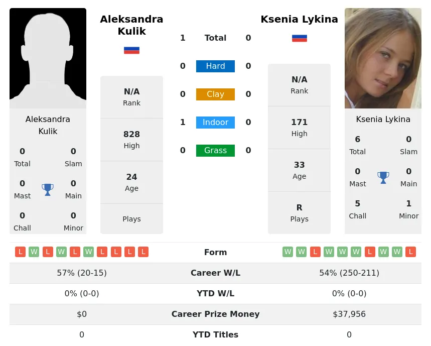 Kulik Lykina H2h Summary Stats 30th June 2024