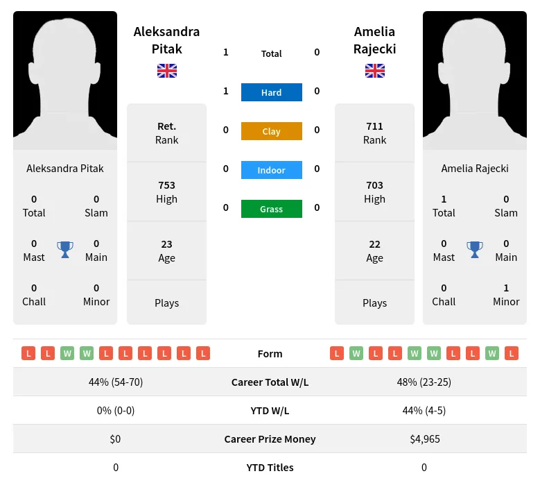 Rajecki Pitak H2h Summary Stats 18th April 2024