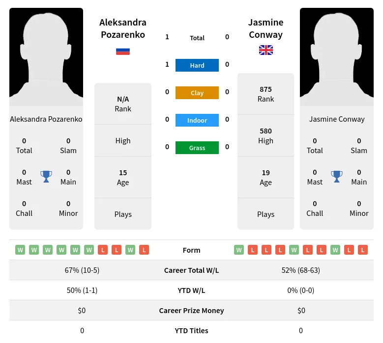 Pozarenko Conway H2h Summary Stats 23rd April 2024