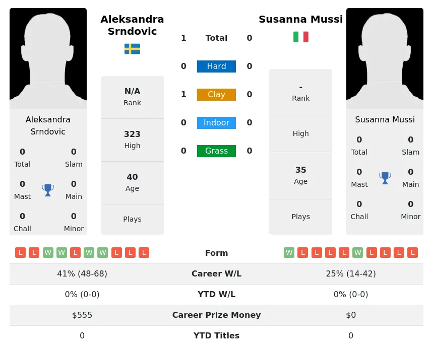 Srndovic Mussi H2h Summary Stats 3rd July 2024