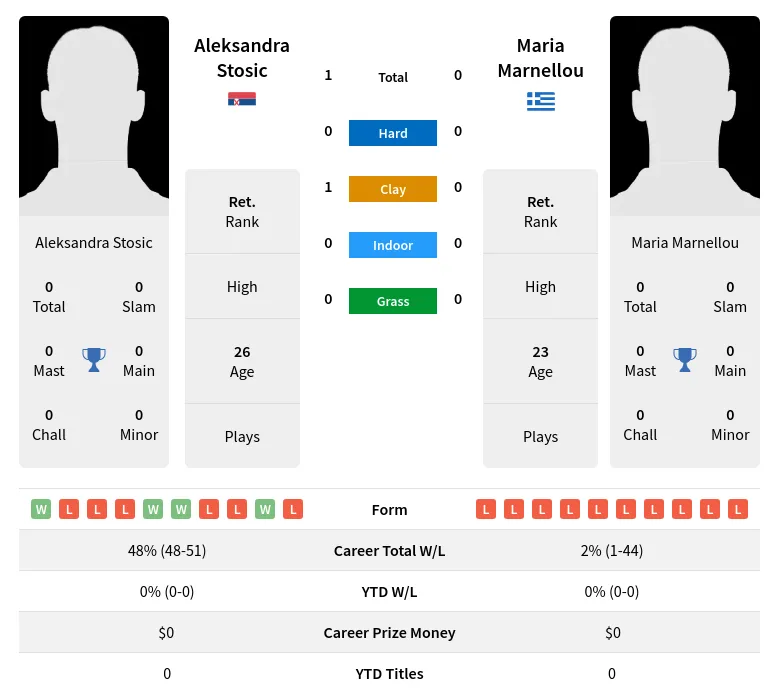 Stosic Marnellou H2h Summary Stats 20th April 2024