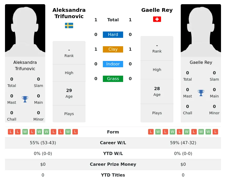 Rey Trifunovic H2h Summary Stats 4th July 2024