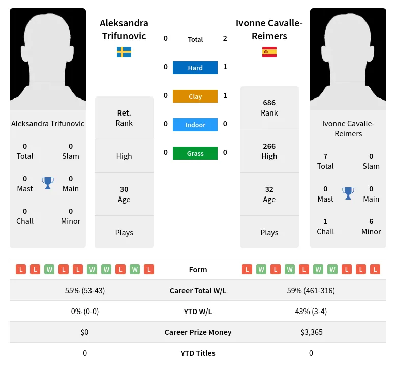 Cavalle-Reimers Trifunovic H2h Summary Stats 26th June 2024