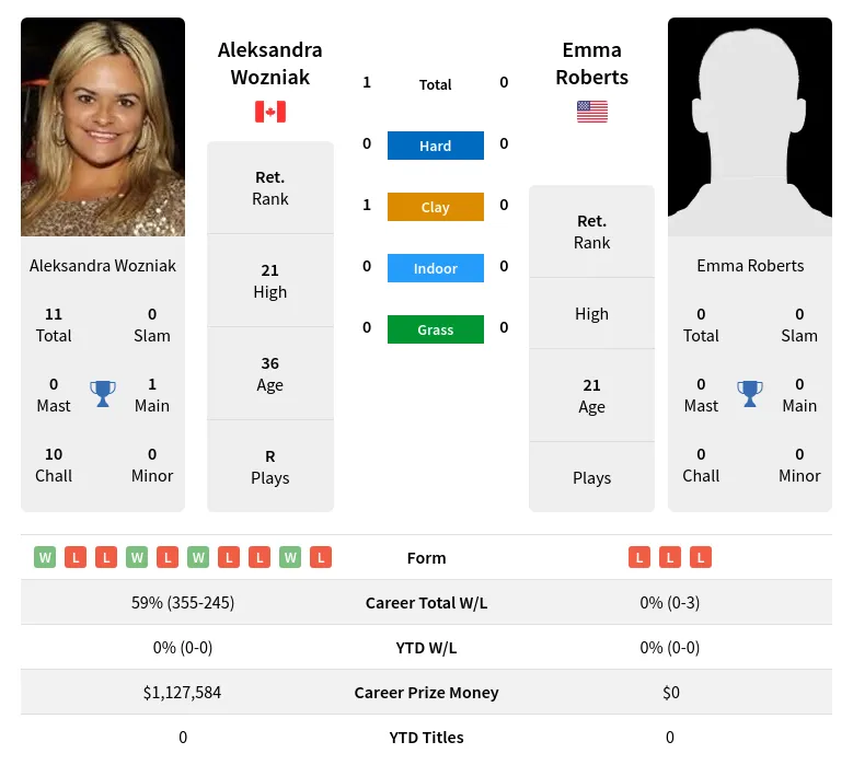 Wozniak Roberts H2h Summary Stats 18th April 2024