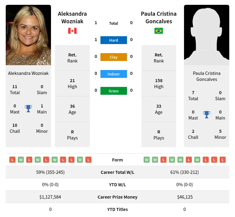 Wozniak Goncalves H2h Summary Stats 19th April 2024