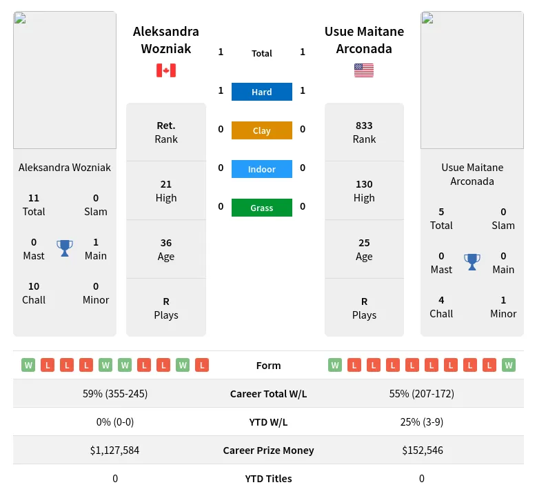 Wozniak Arconada H2h Summary Stats 29th May 2024