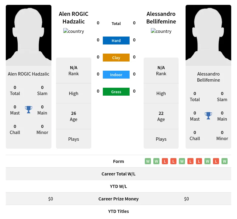 Hadzalic Bellifemine H2h Summary Stats 19th April 2024