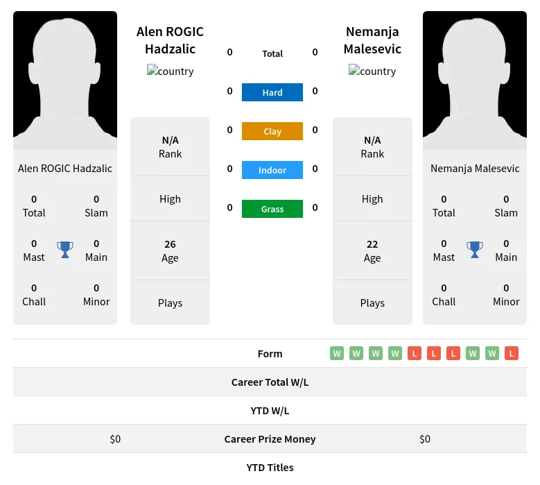 Hadzalic Malesevic H2h Summary Stats 29th March 2024