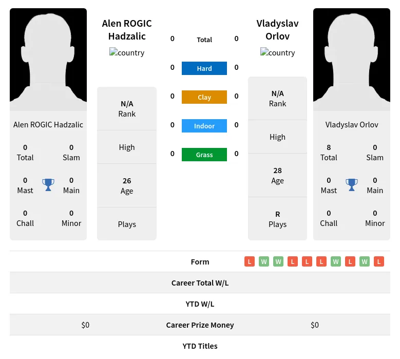 Hadzalic Orlov H2h Summary Stats 19th April 2024