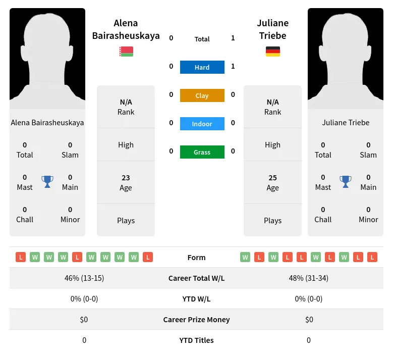 Triebe Bairasheuskaya H2h Summary Stats 19th April 2024