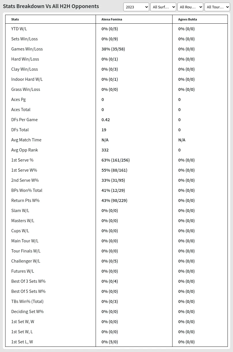 Alena Fomina Agnes Bukta Prediction Stats 
