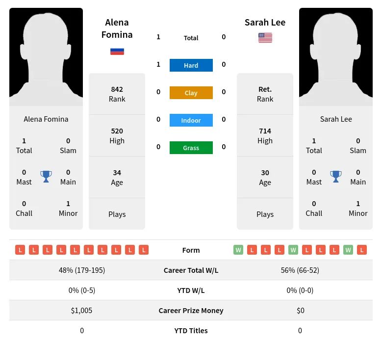 Lee Fomina H2h Summary Stats 19th April 2024