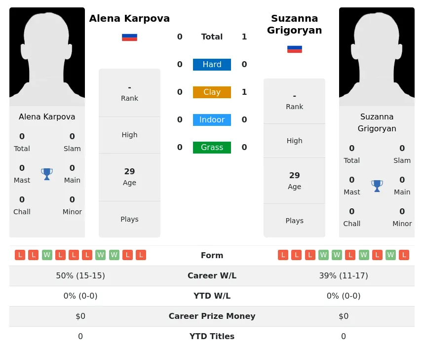 Grigoryan Karpova H2h Summary Stats 1st July 2024