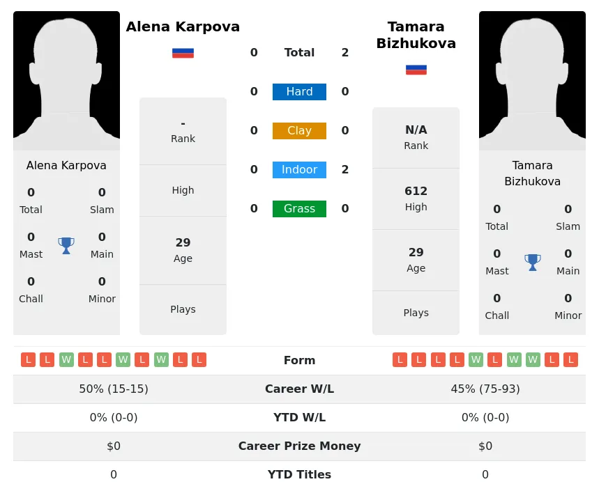 Bizhukova Karpova H2h Summary Stats 1st July 2024